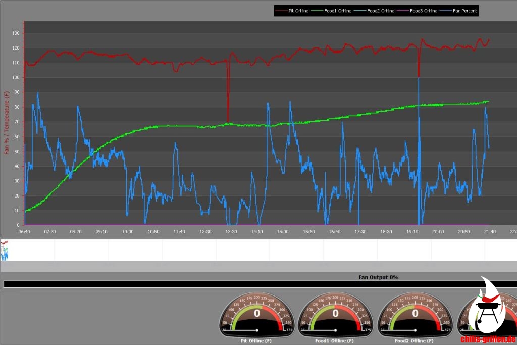 WeDoNet - Temperaturkontrolle für den WSM